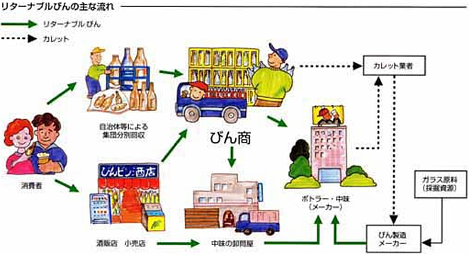 リターナブルビンの流れ